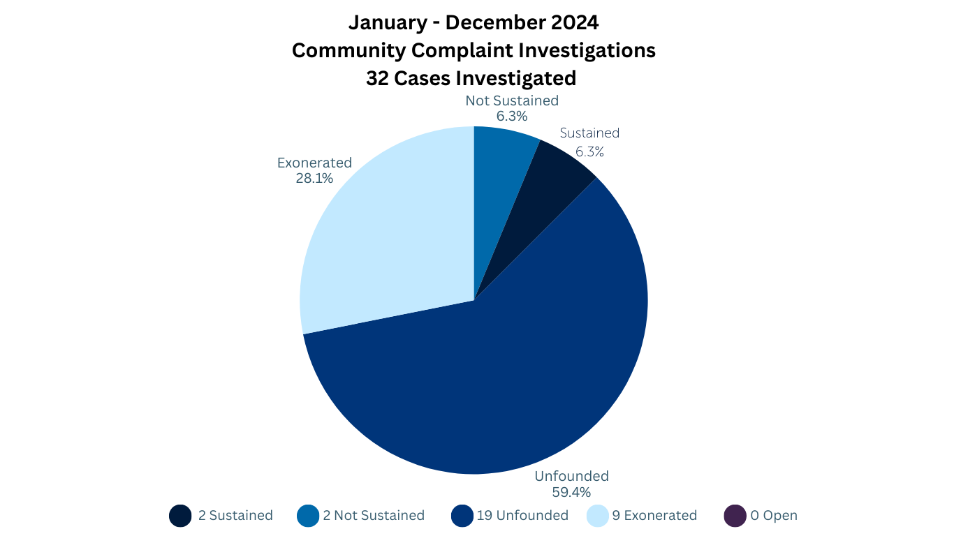 2024 Community Complaint Investigations graph in blues