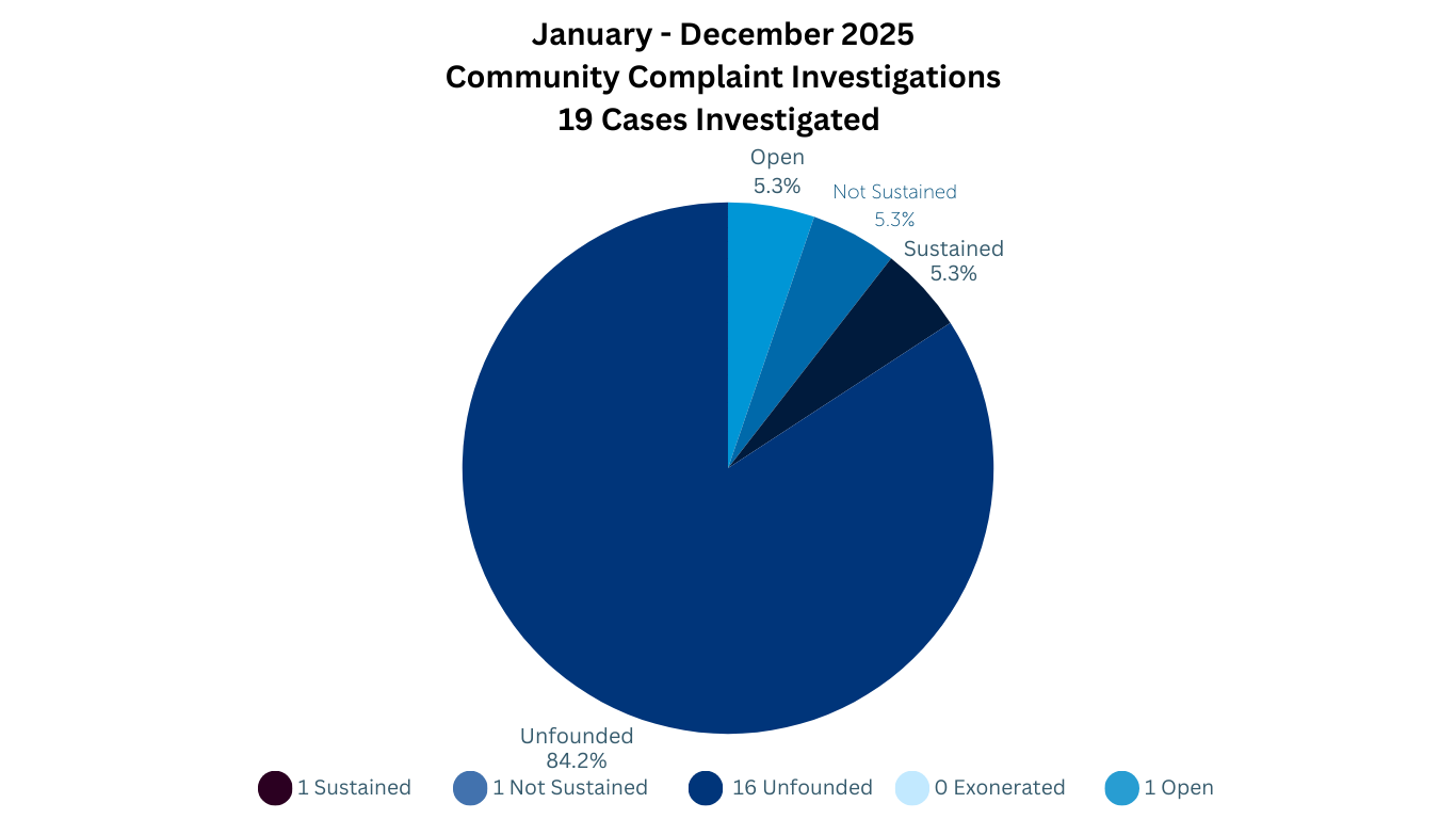 2025 Community Complaint Investigations graph in blues