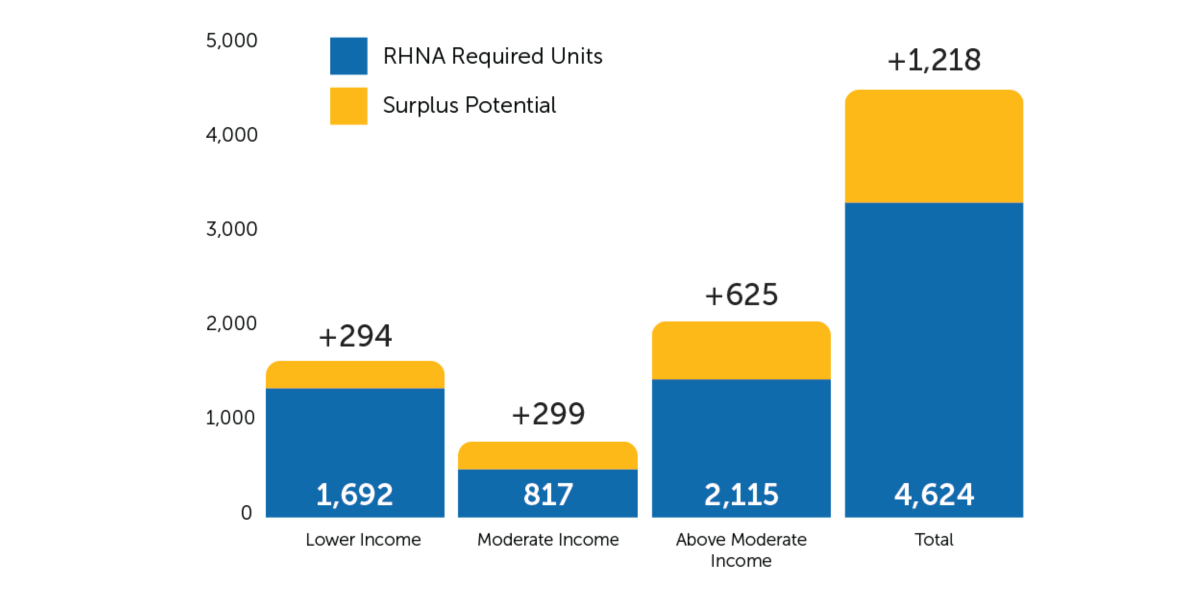 Blue and Yellow chart showing the RHNA required units and the surplus potential