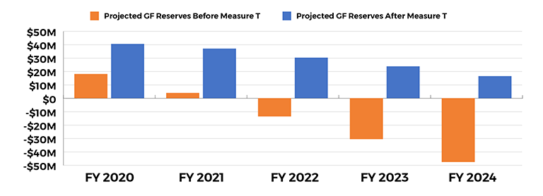 Orange and blue chart showing the projected general fund revenues before and after Measure T