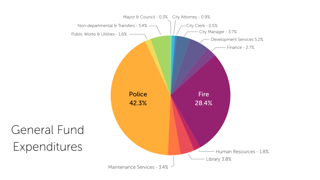 Colorful chart depicting General Fund Expenditures