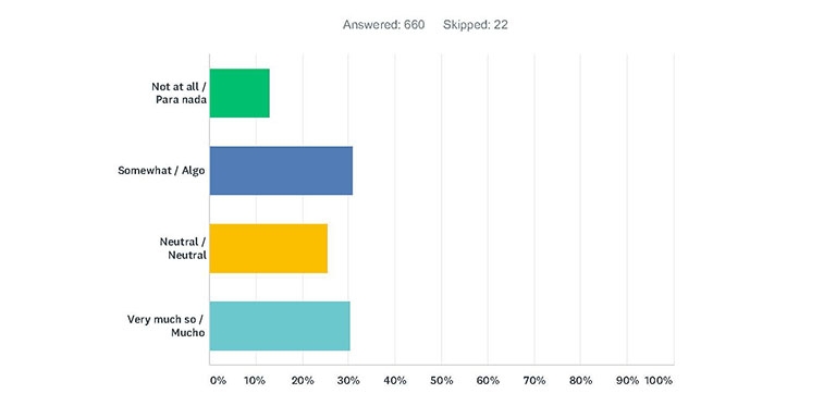 Graph showing responses to the questions
