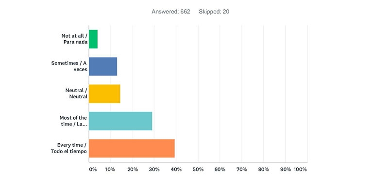 Bar Graph showing the response numbers